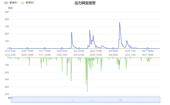 管道壓力瞬變報(bào)警圖.jpg