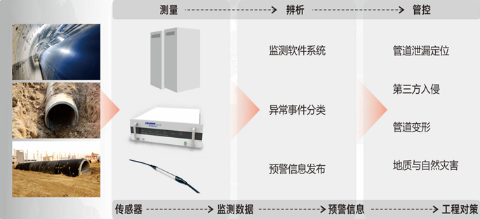 長輸氣體管線泄漏監(jiān)測解決方案分布式光纖傳感系統(tǒng)工作流程圖.jpg