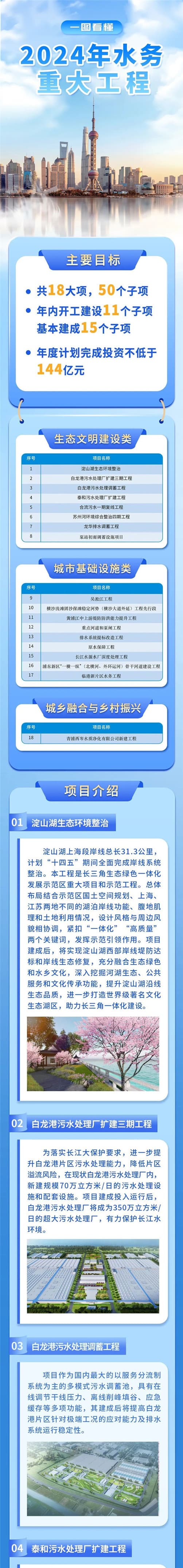 項(xiàng)目介紹01、淀山湖生態(tài)環(huán)境整治；02、白龍港污水處理廠擴(kuò)建三期工程.jpg