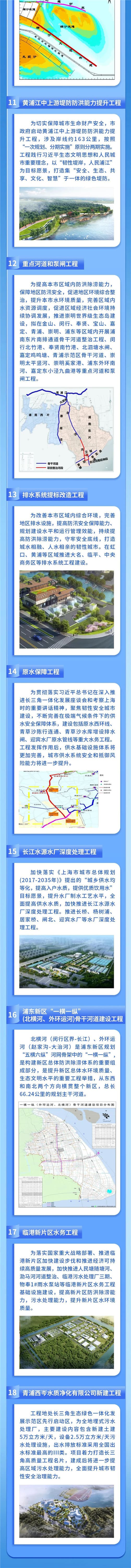 11黃浦江中上游提防防洪能力提升工程；12重點(diǎn)河道和泵閘工程；13排水系統(tǒng)提標(biāo)改造工程；14原水保障工程（原水西環(huán)線、青草沙陳行連通、青草沙水庫增設(shè)排水閘、迎賓水廠原水管線）.jpg