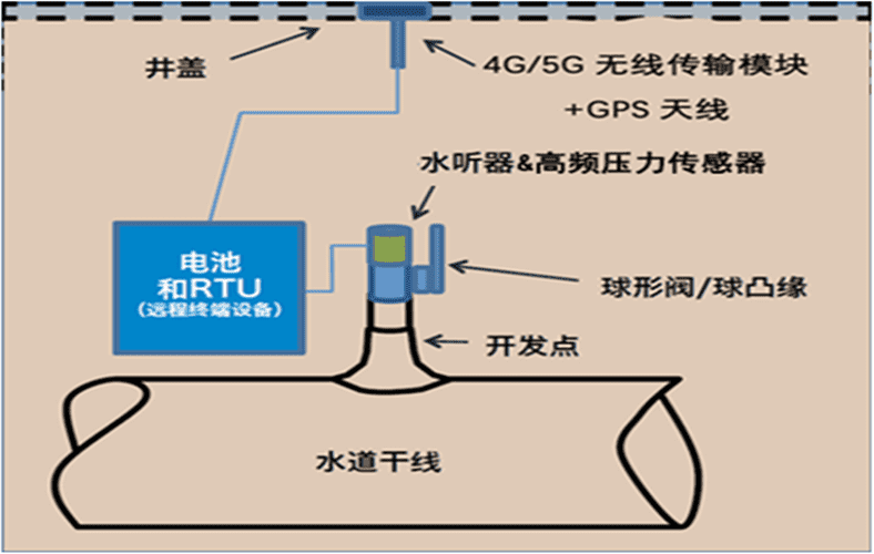 長(zhǎng)輸管道安全預(yù)警系統(tǒng)水聽(tīng)器高頻壓力計(jì)漏損監(jiān)測(cè)方案結(jié)構(gòu)圖.png