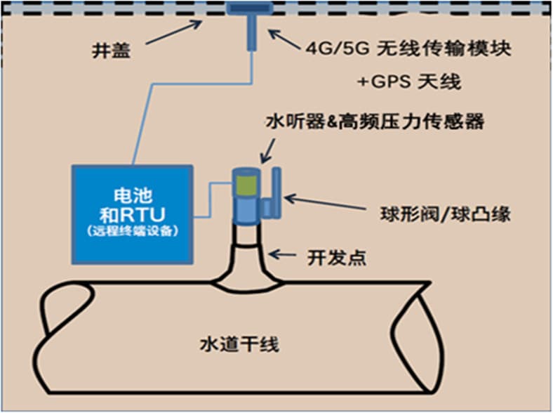 供水管道泄漏檢測技術-水聽器壓力管道泄漏檢測法結構示意圖.jpg